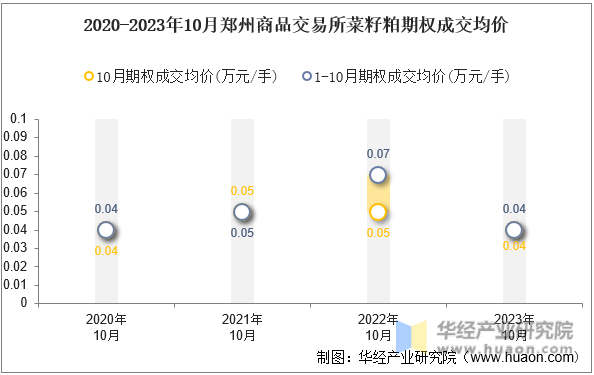 2020-2023年10月郑州商品交易所菜籽粕期权成交均价