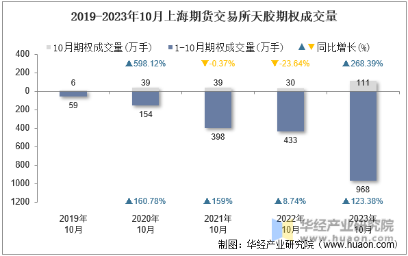 2019-2023年10月上海期货交易所天胶期权成交量