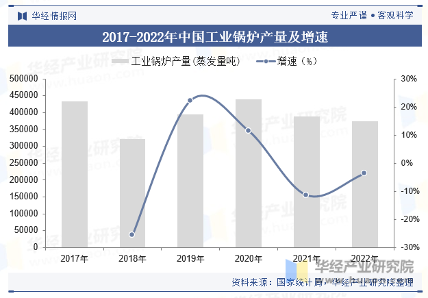 2017-2022年中国工业锅炉产量及增速