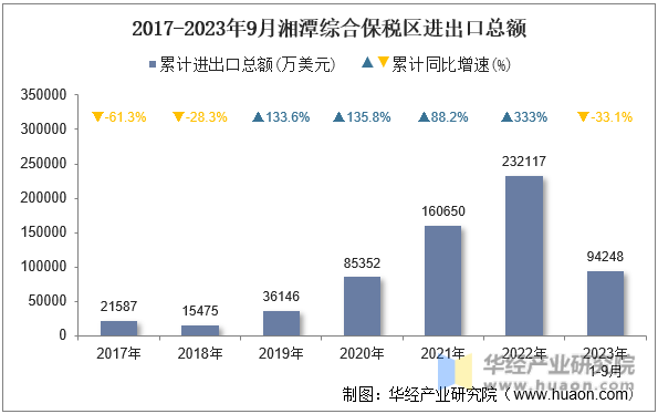 2017-2023年9月湘潭综合保税区进出口总额