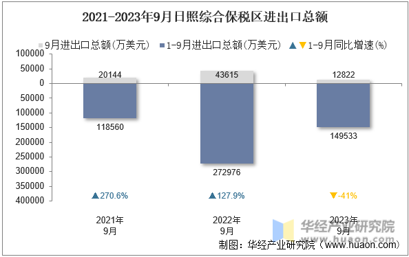 2021-2023年9月日照综合保税区进出口总额
