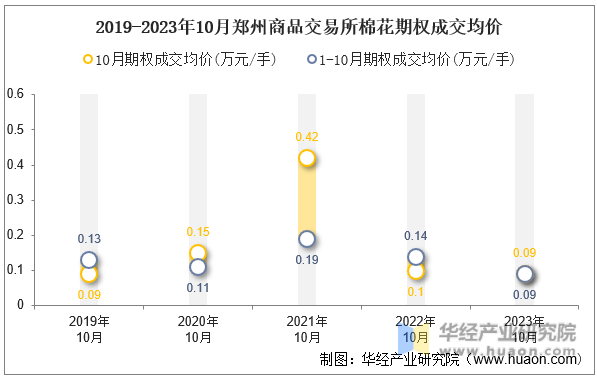 2019-2023年10月郑州商品交易所棉花期权成交均价