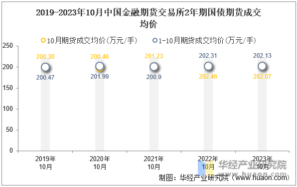 2019-2023年10月中国金融期货交易所2年期国债期货成交均价