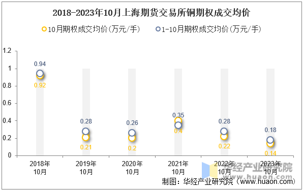 2018-2023年10月上海期货交易所铜期权成交均价