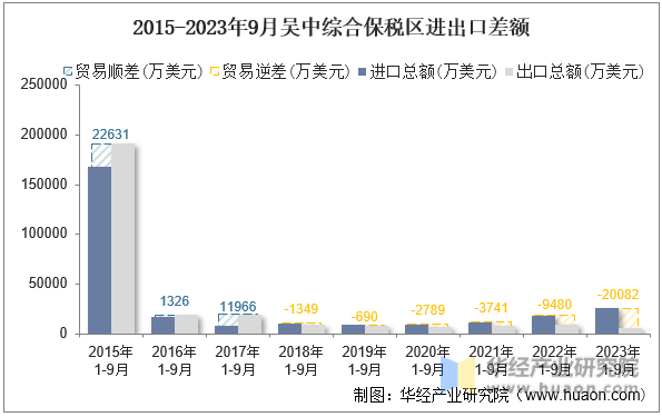2015-2023年9月吴中综合保税区进出口差额