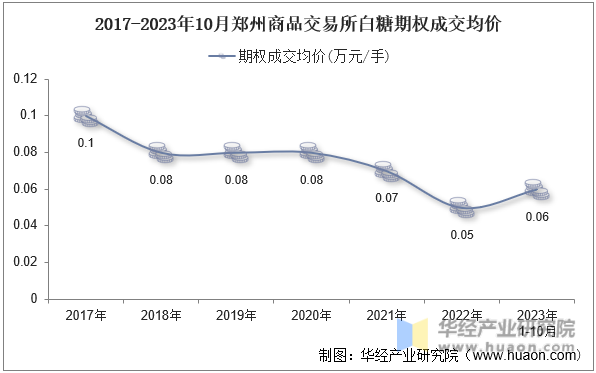2017-2023年10月郑州商品交易所白糖期权成交均价