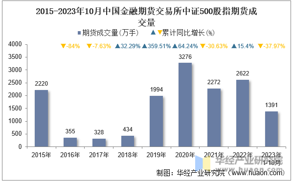 2015-2023年10月中国金融期货交易所中证500股指期货成交量