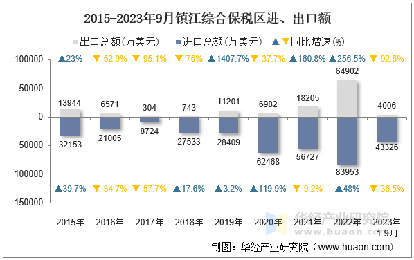 2015-2023年9月镇江综合保税区进、出口额