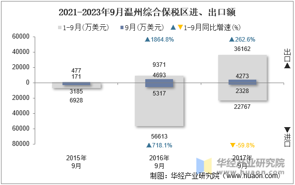2021-2023年9月温州综合保税区进、出口额
