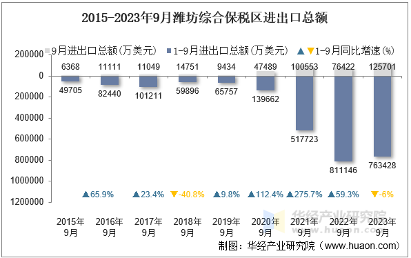 2015-2023年9月潍坊综合保税区进出口总额