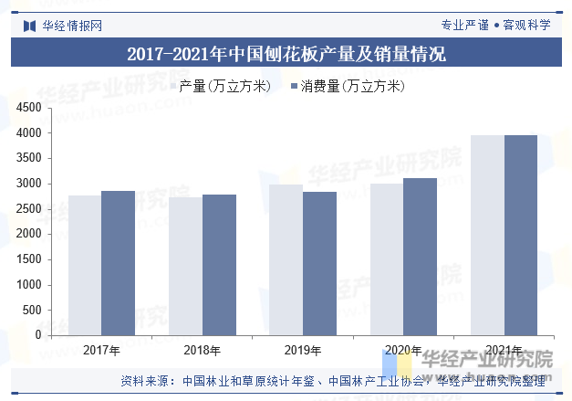 2017-2021年中国刨花板产量及销量情况