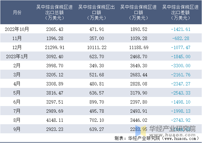 2022-2023年9月吴中综合保税区进出口额月度情况统计表