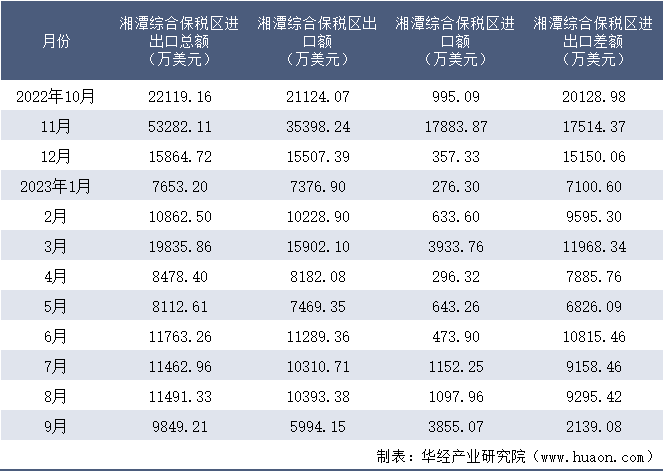 2022-2023年9月湘潭综合保税区进出口额月度情况统计表
