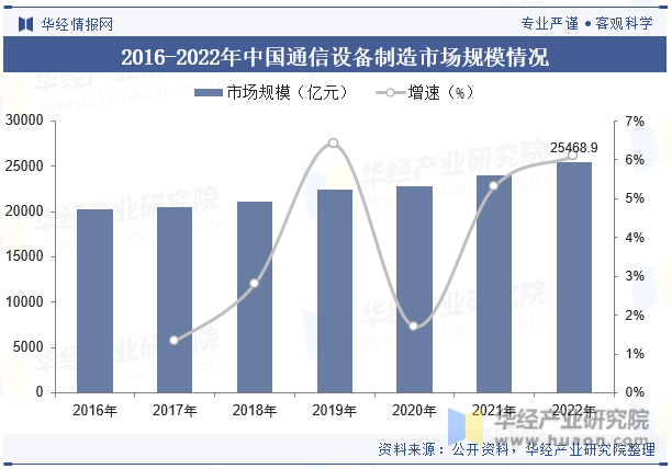 2016-2022年中国通信设备制造市场规模情况