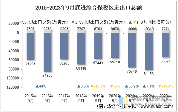 2015-2023年9月武进综合保税区进出口总额