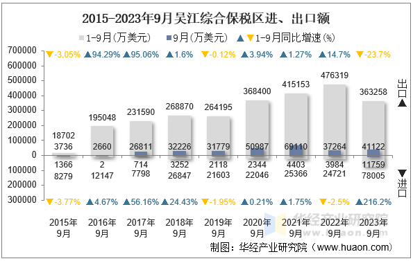 2015-2023年9月吴江综合保税区进、出口额