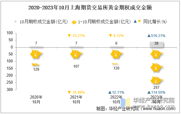 2020-2023年10月上海期货交易所黄金期权成交金额