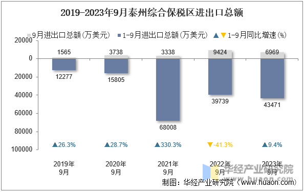 2019-2023年9月泰州综合保税区进出口总额