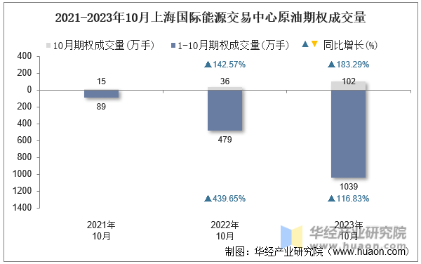 2021-2023年10月上海国际能源交易中心原油期权成交量
