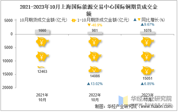 2021-2023年10月上海国际能源交易中心国际铜期货成交金额