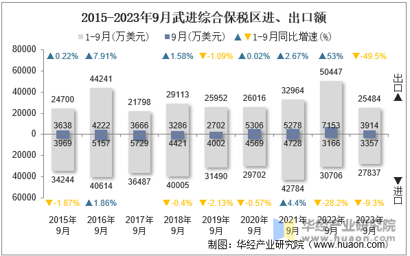 2015-2023年9月武进综合保税区进、出口额
