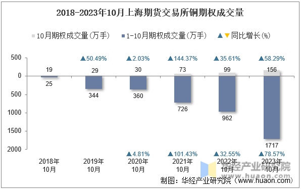 2018-2023年10月上海期货交易所铜期权成交量