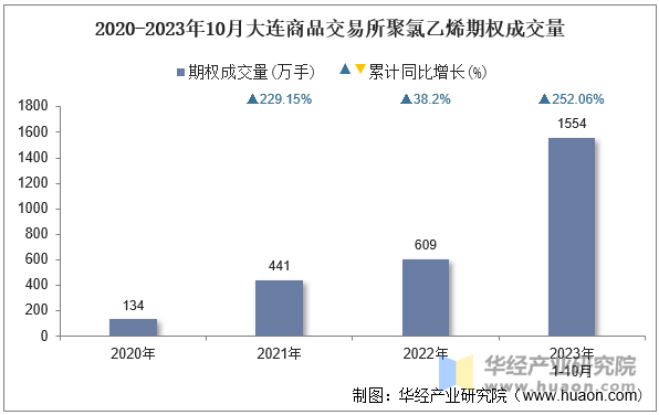 2020-2023年10月大连商品交易所聚氯乙烯期权成交量