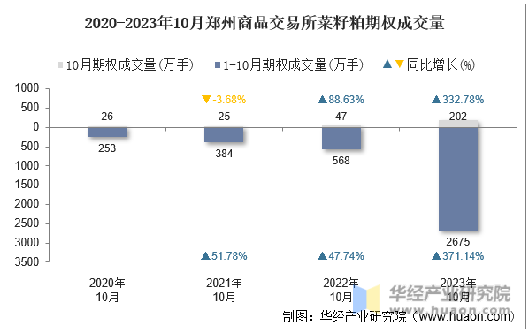 2020-2023年10月郑州商品交易所菜籽粕期权成交量
