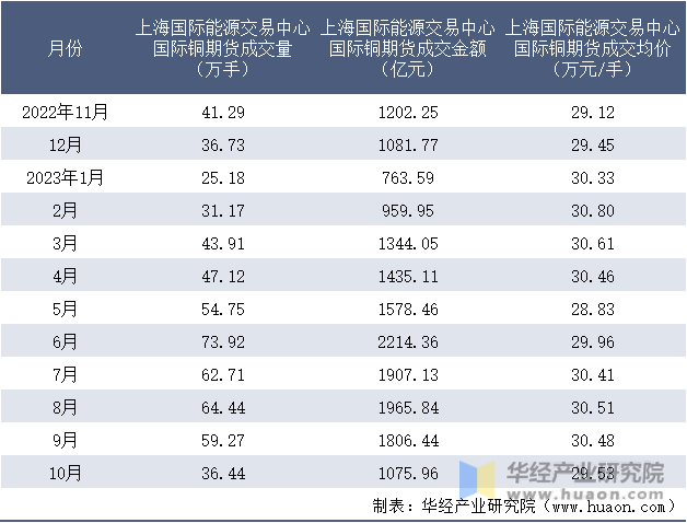 2022-2023年10月上海国际能源交易中心国际铜期货成交情况统计表