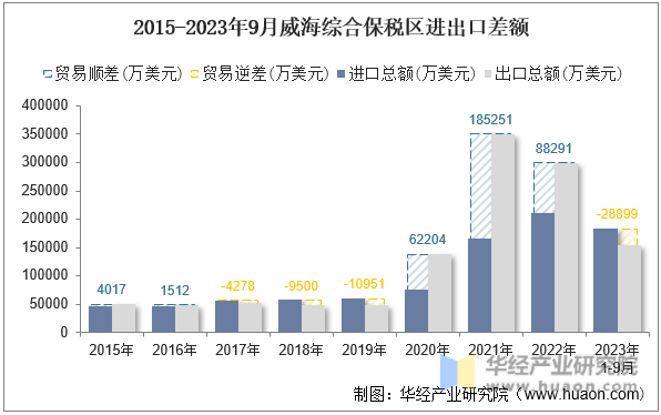 2015-2023年9月威海综合保税区进出口差额