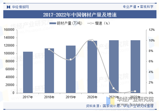 2017-2022年中国钢材产量及增速