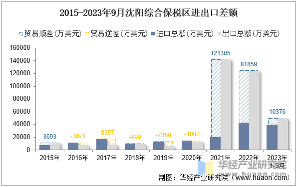 2015-2023年9月沈阳综合保税区进出口差额