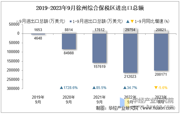 2019-2023年9月徐州综合保税区进出口总额