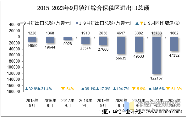 2015-2023年9月镇江综合保税区进出口总额