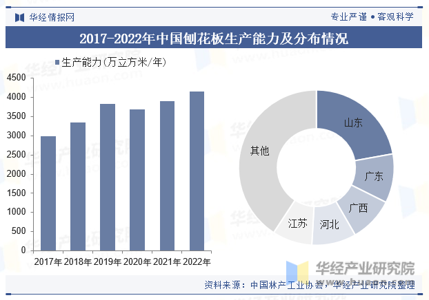 2017-2022年中国刨花板生产能力及分布情况