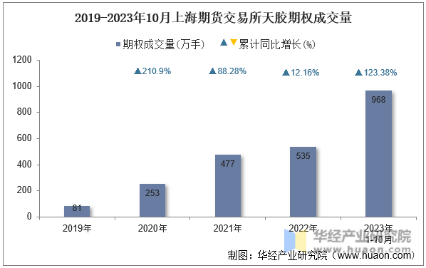 2019-2023年10月上海期货交易所天胶期权成交量