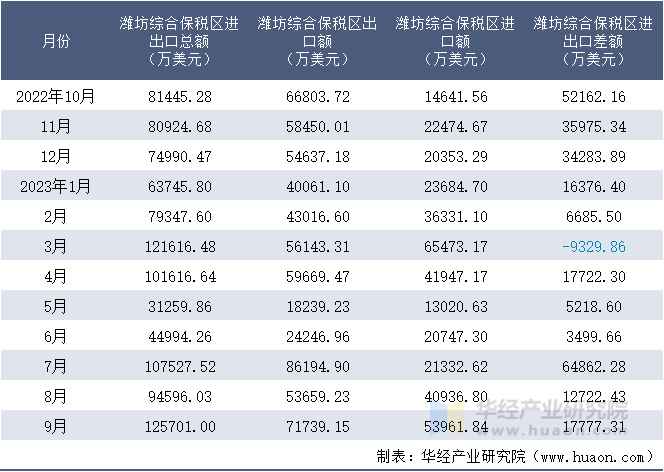 2022-2023年9月潍坊综合保税区进出口额月度情况统计表