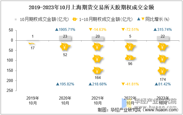 2019-2023年10月上海期货交易所天胶期权成交金额