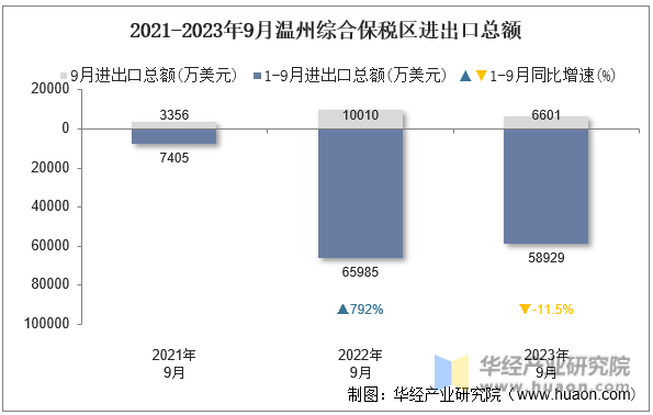 2021-2023年9月温州综合保税区进出口总额