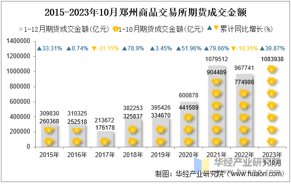 2015-2023年10月郑州商品交易所期货成交金额