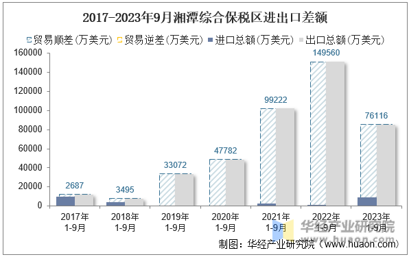 2017-2023年9月湘潭综合保税区进出口差额