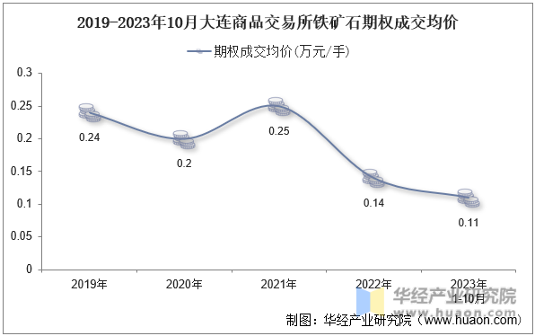 2019-2023年10月大连商品交易所铁矿石期权成交均价