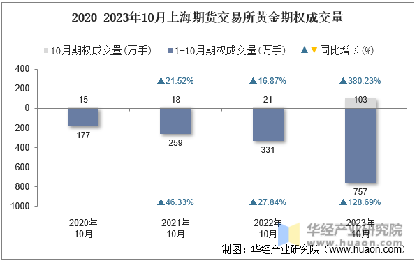 2020-2023年10月上海期货交易所黄金期权成交量