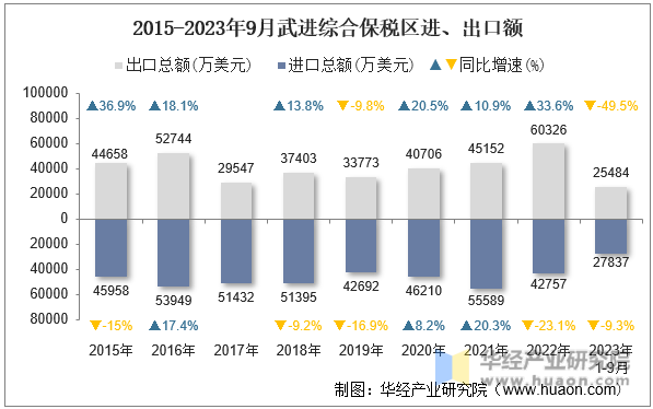 2015-2023年9月武进综合保税区进、出口额