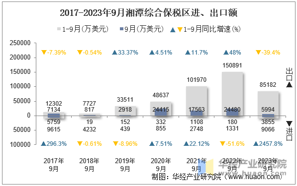 2017-2023年9月湘潭综合保税区进、出口额