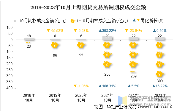 2018-2023年10月上海期货交易所铜期权成交金额