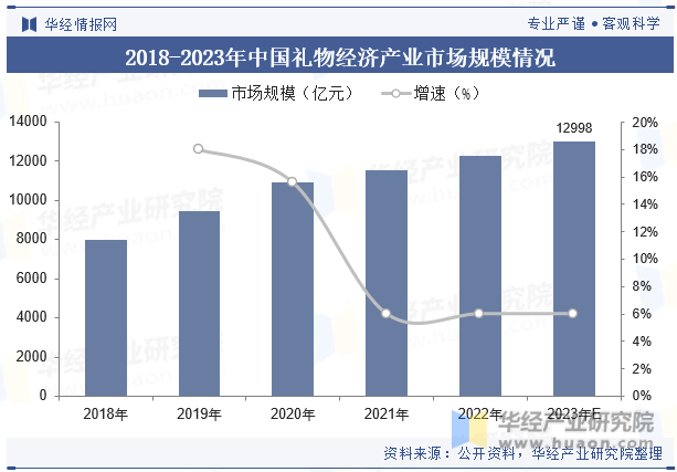 2018-2023年中国礼物经济产业市场规模情况