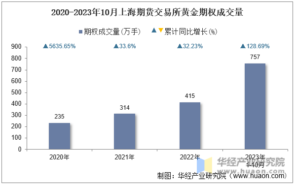2020-2023年10月上海期货交易所黄金期权成交量