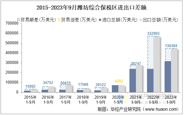 2015-2023年9月潍坊综合保税区进出口差额