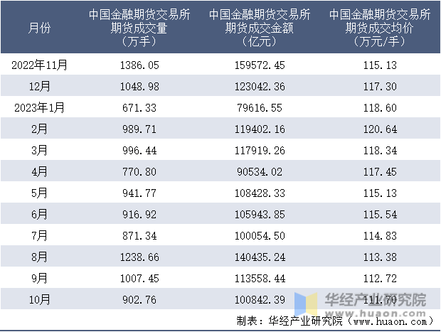 2022-2023年10月中国金融期货交易所期货成交情况统计表